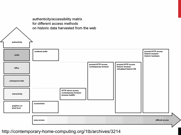Dragan's take on the trade offs inherent in different approaches to authenticity and accessibility for preserving webpages.