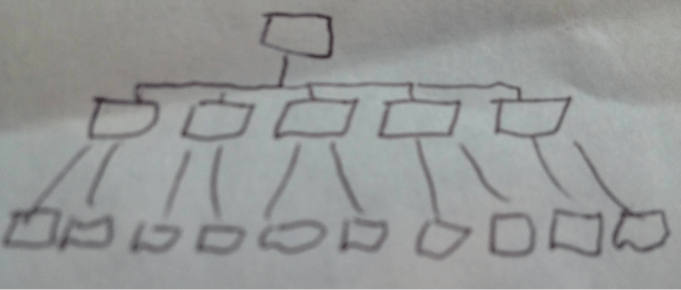 The container list for an archive enforces a single linear hierarchy on the contents of the archive. Each sheet of paper can only be in one folder, in one box, in one series. 