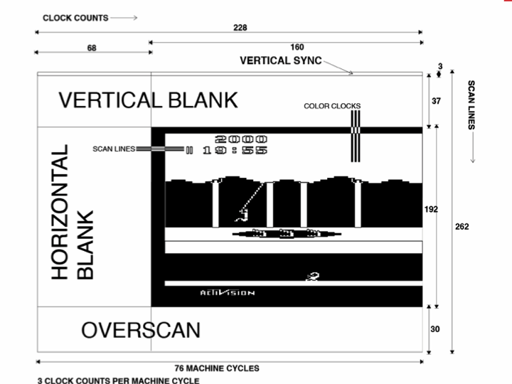 Illustration from Montfort and Bogost's Racing the Beam